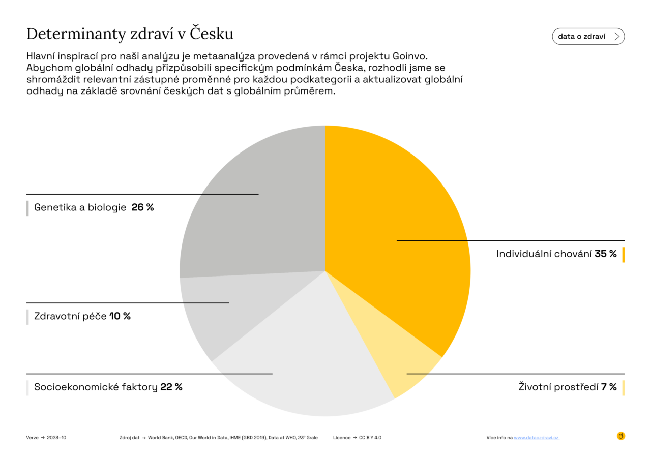 data_o_zdravi_infografika_determinanty_01